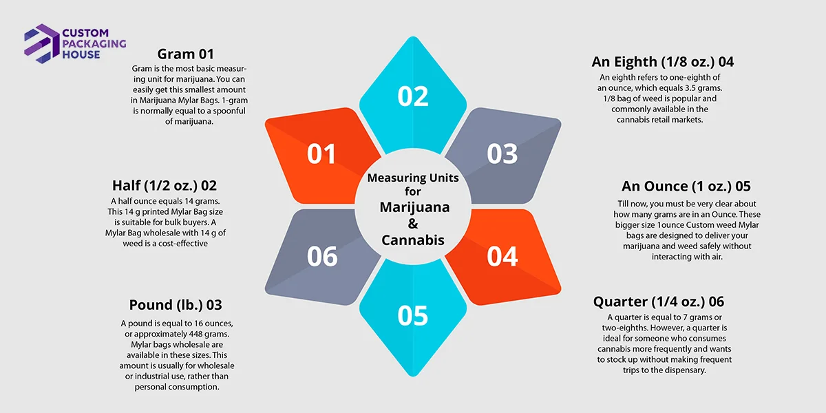 What-are-the-Basic-Measuring-Units-for-Marijuana-and-Cannabis